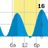 Florida Passage tide chart for Thursday, April 16, 2026