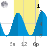 Florida Passage tide chart for Wednesday, April 1, 2026