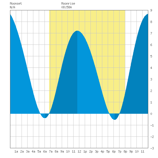 Florida Passage tide chart for Monday, April 20, 2026