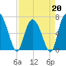 Florida Passage tide chart for Monday, April 20, 2026
