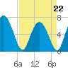 Florida Passage tide chart for Wednesday, April 22, 2026