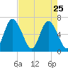 Florida Passage tide chart for Saturday, April 25, 2026