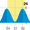 Florida Passage tide chart for Sunday, April 26, 2026