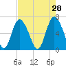 Florida Passage tide chart for Tuesday, April 28, 2026