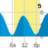 Florida Passage tide chart for Sunday, April 5, 2026