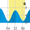 Florida Passage tide chart for Monday, April 6, 2026