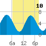 Florida Passage tide chart for Sunday, May 10, 2026