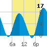 Florida Passage tide chart for Sunday, May 17, 2026