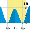 Florida Passage tide chart for Tuesday, May 19, 2026