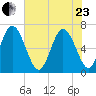 Florida Passage tide chart for Saturday, May 23, 2026