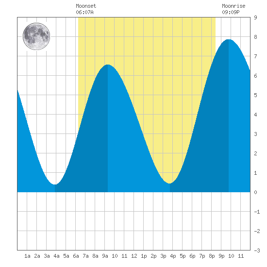 Florida Passage tide chart for Sunday, May 31, 2026