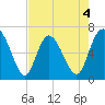 Florida Passage tide chart for Monday, May 4, 2026