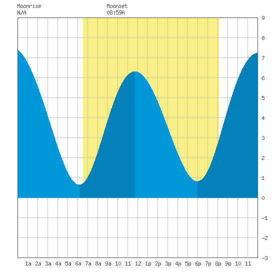 Florida Passage tide chart for Tuesday, May 5, 2026