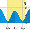 Florida Passage tide chart for Tuesday, May 5, 2026
