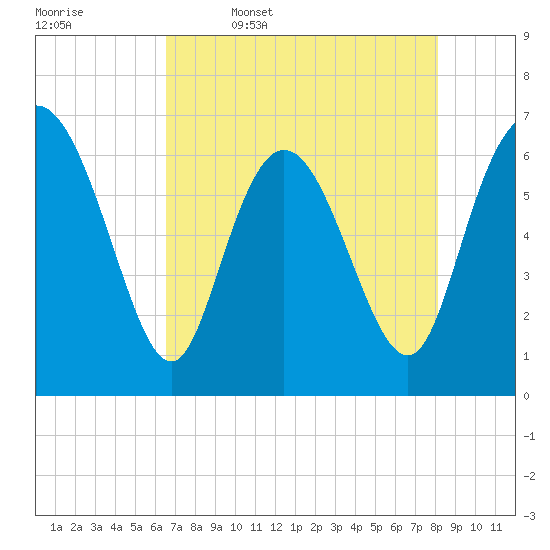 Florida Passage tide chart for Wednesday, May 6, 2026