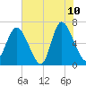 Florida Passage tide chart for Wednesday, June 10, 2026