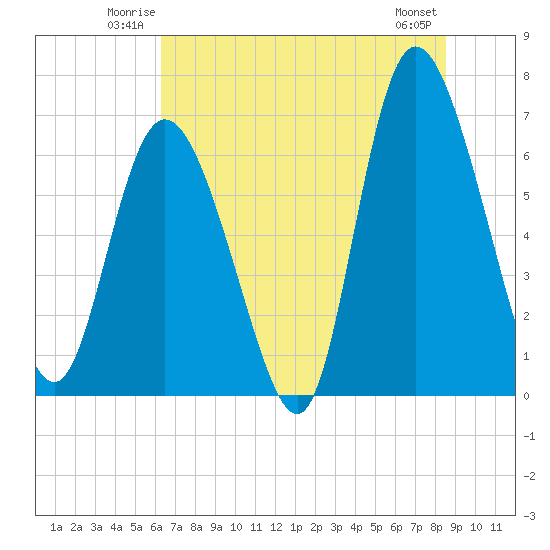 Florida Passage tide chart for Friday, June 12, 2026