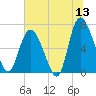 Florida Passage tide chart for Saturday, June 13, 2026