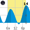 Florida Passage tide chart for Sunday, June 14, 2026