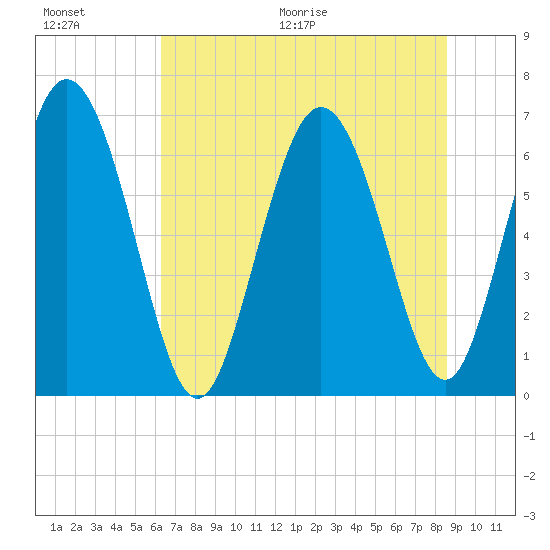 Florida Passage tide chart for Saturday, June 20, 2026