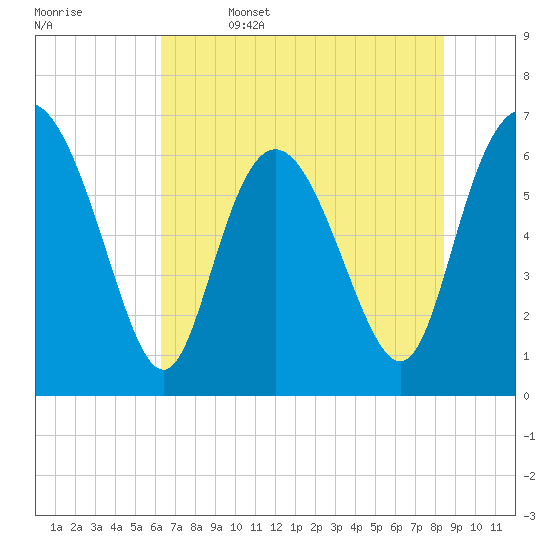 Florida Passage tide chart for Thursday, June 4, 2026