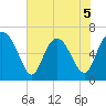 Florida Passage tide chart for Friday, June 5, 2026