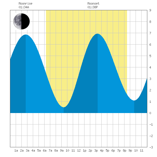 Florida Passage tide chart for Monday, June 8, 2026