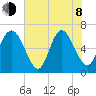 Florida Passage tide chart for Monday, June 8, 2026