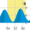 Florida Passage tide chart for Tuesday, June 9, 2026