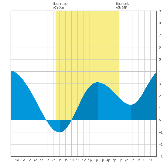 Florida Power tide chart for Tuesday, January 12, 2021