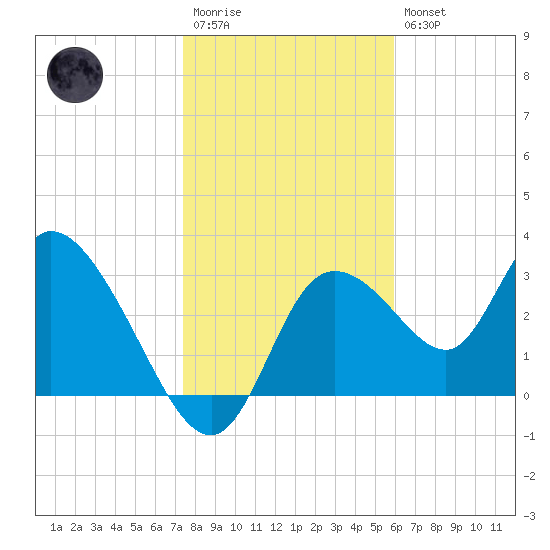 Florida Power tide chart for Wednesday, January 13, 2021