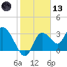 Florida Power tide chart for Wednesday, January 13, 2021