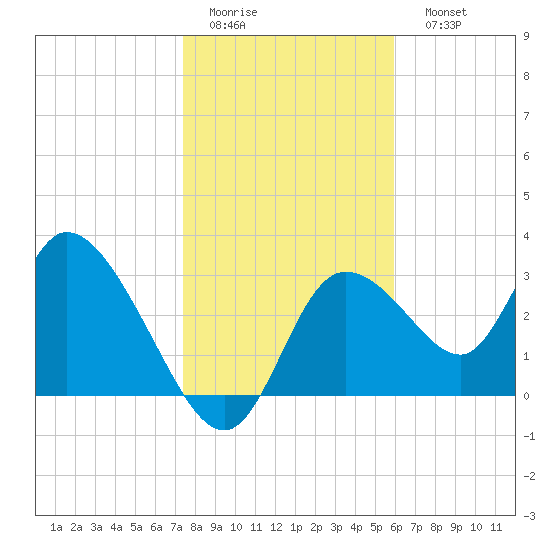 Florida Power tide chart for Thursday, January 14, 2021