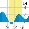Florida Power tide chart for Thursday, January 14, 2021