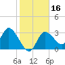 Florida Power tide chart for Saturday, January 16, 2021