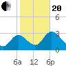 Florida Power tide chart for Wednesday, January 20, 2021