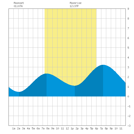 Florida Power tide chart for Thursday, January 21, 2021