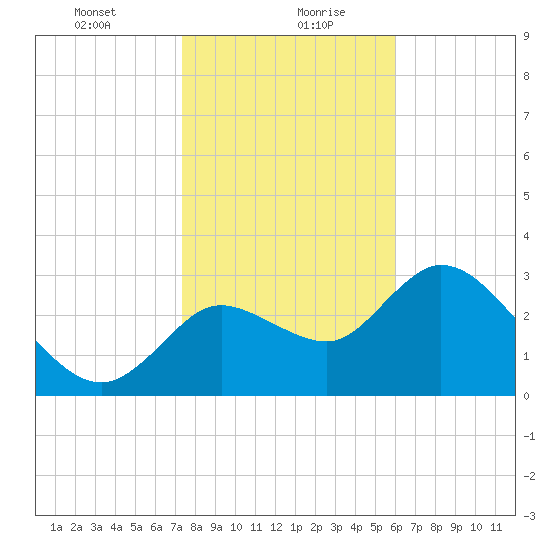 Florida Power tide chart for Friday, January 22, 2021