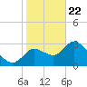 Florida Power tide chart for Friday, January 22, 2021