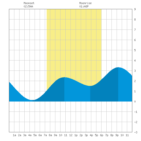 Florida Power tide chart for Saturday, January 23, 2021