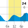 Florida Power tide chart for Sunday, January 24, 2021