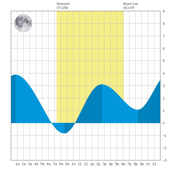 Florida Power tide chart for Thursday, January 28, 2021