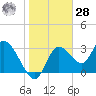 Florida Power tide chart for Thursday, January 28, 2021