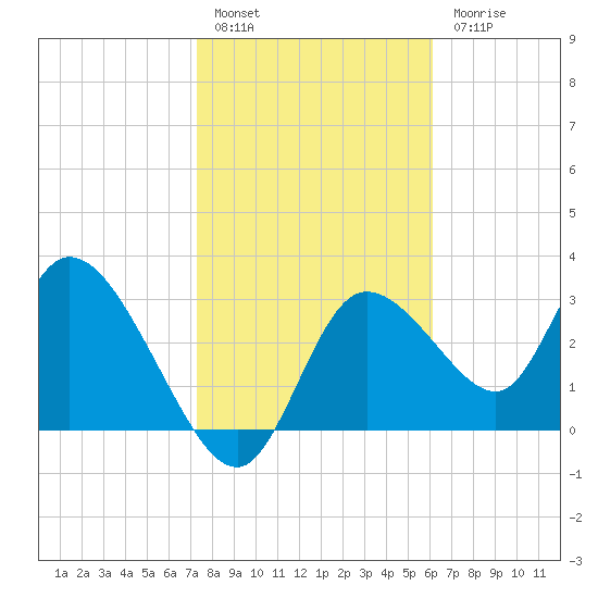 Florida Power tide chart for Friday, January 29, 2021