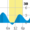 Florida Power tide chart for Saturday, January 30, 2021