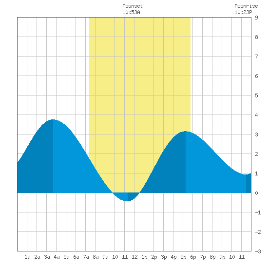 Florida Power tide chart for Sunday, January 3, 2021