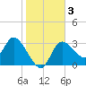 Florida Power tide chart for Sunday, January 3, 2021