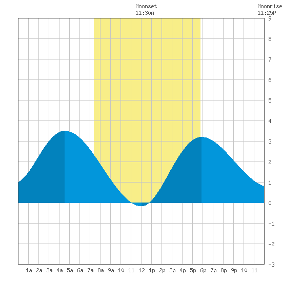 Florida Power tide chart for Monday, January 4, 2021