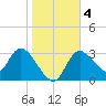 Florida Power tide chart for Monday, January 4, 2021