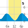 Florida Power tide chart for Tuesday, January 5, 2021